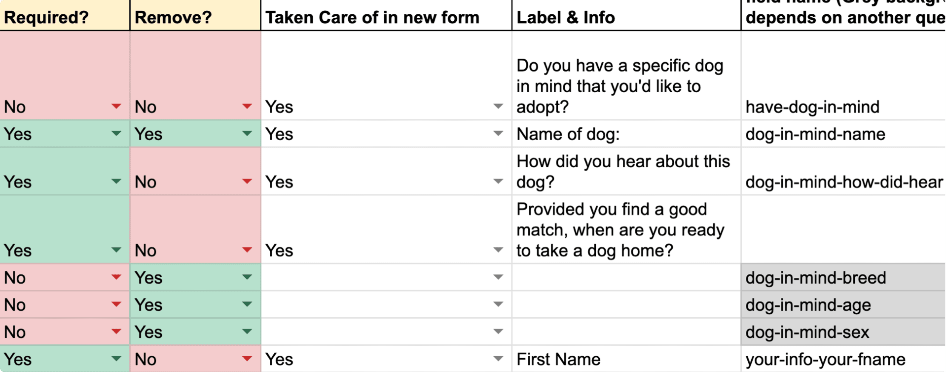 Shows a conditional google spreadsheet with decisions to be made (eg. keep or not keep) about each field used in a dog adoption form.