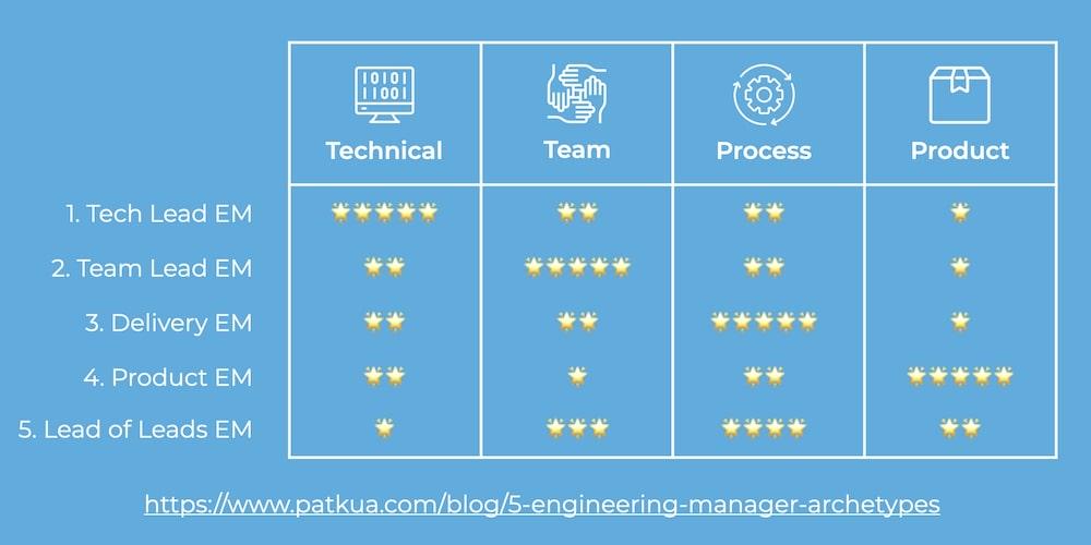 A table showing the 5 different engineering manager archetypes, with their strengths in 4 attribute categories, from 1-5 stars.