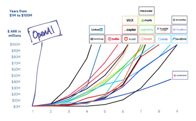 A graph that plots how long different companies took to reach 100M in annual revenue.