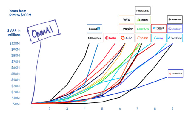 A graph that plots how long different companies took to reach 100M in annual revenue.